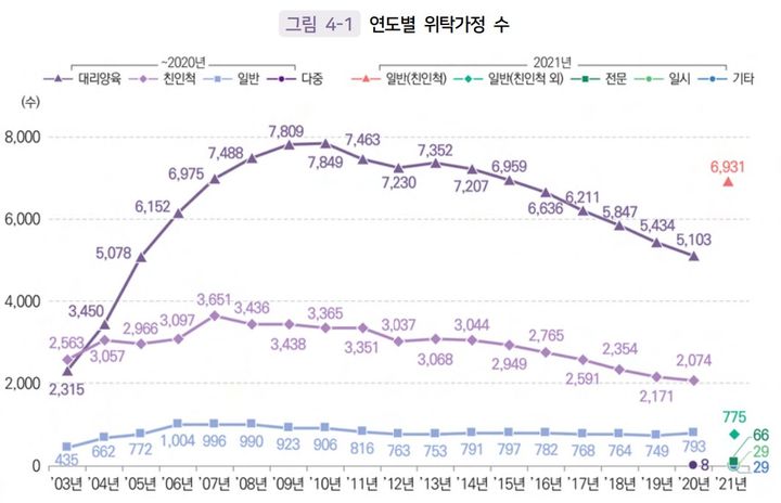 [서울=뉴시스] 연도별 위탁 가정 현황. (사진=아동권리보장원 '2021 가정위탁보호 현황보고서'  캡쳐). 2023.09.15. photo@newsis.com *재판매 및 DB 금지