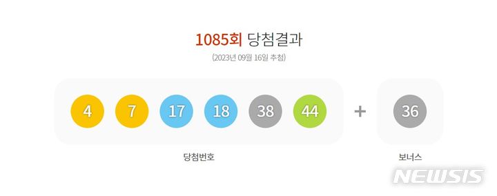 [서울=뉴시스] 16일 제1085회 동행복권 로또 추첨 결과 '4, 7, 17, 18, 38, 44'가 1등 당첨 번호로 결정됐다. 2등 보너스 번호는 '36'이다. (사진 = 동행복권 홈페이지 갈무리) 2023.09.16. photo@newsis.com *재판매 및 DB 금지