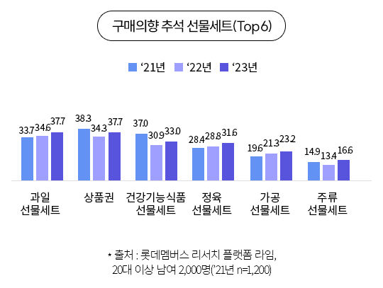 라임 추석 선물 계획 설문 인포그래픽 01-구매의향(사진-롯데멤버스 제공) *재판매 및 DB 금지