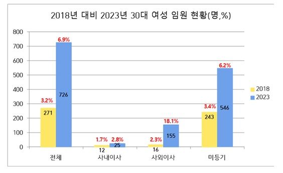 30대 그룹 女임원 5년 새 2배…삼성·카카오多