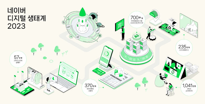 네이버는 19일 ‘디지털 생태계 리포트 2023’를 발간하고 클라우드, AI, 빅데이터 등 미래기술을 기반으로 중소상공인(SME), 창작자, 스타트업 등 다양한 파트너들과 함께 만들어가는 기술 생태계의 방향성과 의미에 대해 공유했다.(사진=네이버) *재판매 및 DB 금지