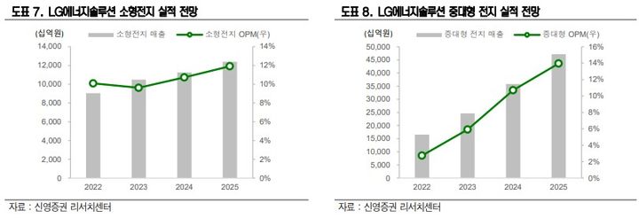 신영증권 "LG에너지솔루션, 4분기 턴어라운드 예상"