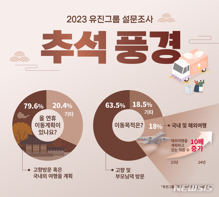 [서울=뉴시스] 유진그룹 2023 추석연휴 설문조사 결과.