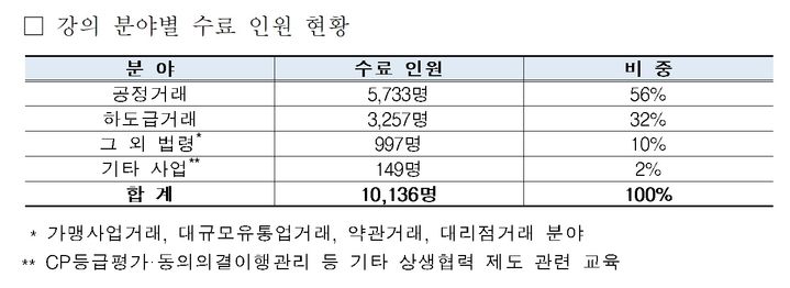 공정거래 강의 수료자, 단기간 누적 1만명…이벤트 실시