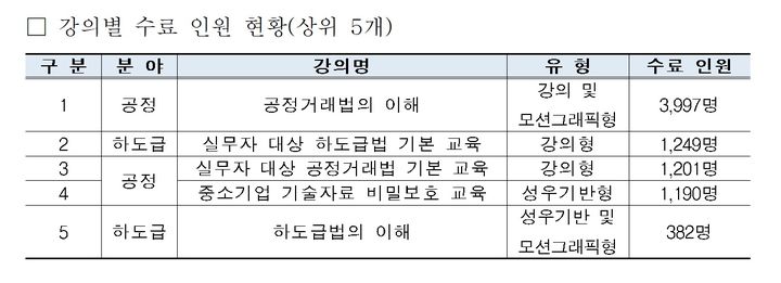 공정거래 강의 수료자, 단기간 누적 1만명…이벤트 실시