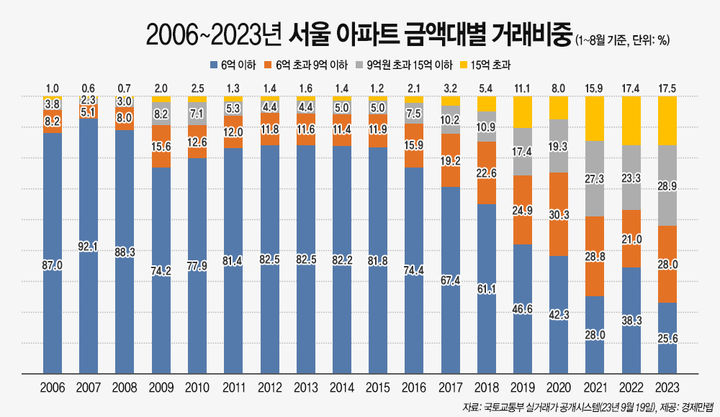 20일 부동산 정보제공 업체 경제만랩이 국토교통부 실거래가 자료를 분석한 결과, 올해 1~8월 서울 아파트 매매 거래량 2만5305건 가운데 6억원 이하 거래량은 6476건으로 집계됐다. *재판매 및 DB 금지