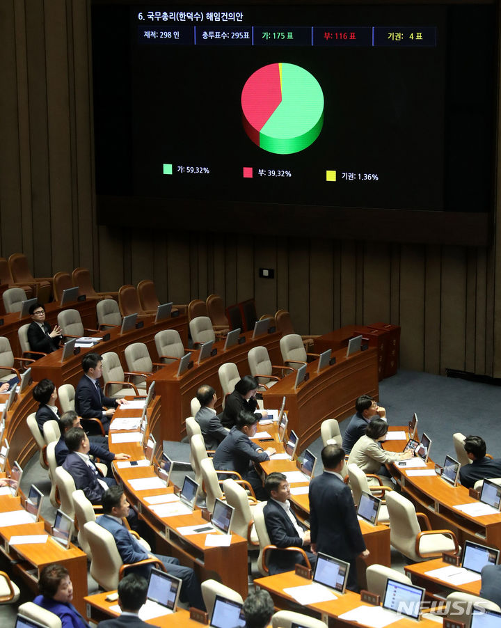 [서울=뉴시스] 추상철 기자 = 21일 오후 서울 여의도 국회 본회의장에서 열린 제410회국회(정기회) 제8차 본회의에서 한덕수 국무총리 해임건의안이 가결되고 있다. 2023.09.21. scchoo@newsis.com