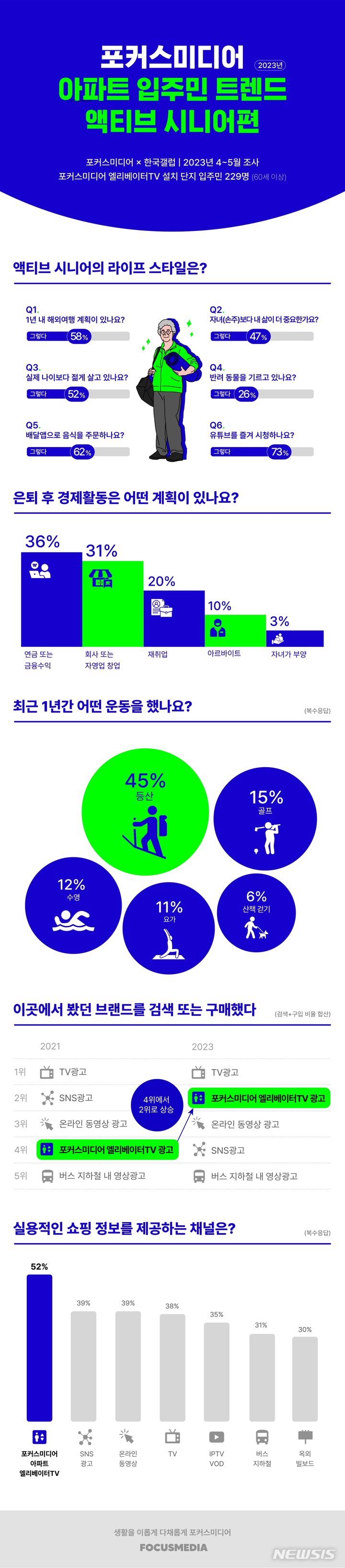 [서울=뉴시스] 포커스미디어·한국갤럽, '액티브 시니어' 아파트 입주민 트렌드 발표.