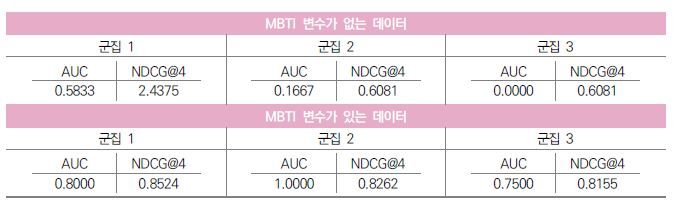 [서울=뉴시스] 전수영 고려대 교수가 발표한 'BiVAE를 활용한 MBTI 기반 OTT 서비스 개인화 추천 시스템 성능과 비교 분석' 보고서에 따르면 MBTI 활용 시 이용자별로 선호하는 온라인동영상서비스(OTT) 장르, 콘텐츠를 기존 알고리즘보다 더 잘 추천하는 것으로 나타났다. (사진=정보통신정책연구원 한국미디어패널 학술대회 논문집 캡처) *재판매 및 DB 금지