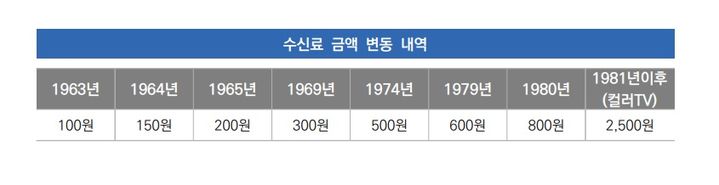 TV수신료 전기요금서 분리했더니…96만 가구 "KBS 안봐!"[세쓸통]