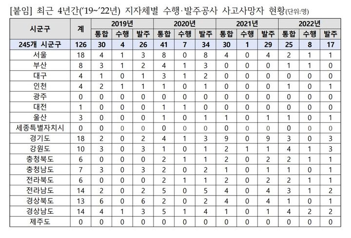 [서울=뉴시스] 최근 4년간(2019~2022년) 지자체 수행 및 발주 공사 현장에서 발생한 산업재해 사망사고 현황 (자료=노웅래 더불어민주당 의원실 및 고용노동부 제공). 2023.09.24. photo@newsis.com *재판매 및 DB 금지 *재판매 및 DB 금지