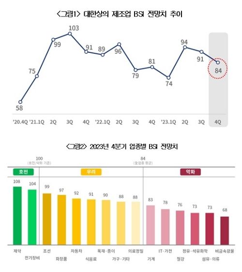 4분기 기업 전망도 암울…바이오·배터리 '호전'