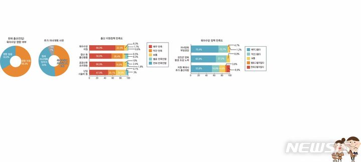[강진=뉴시스] 강진육아수당 설문조사 결과