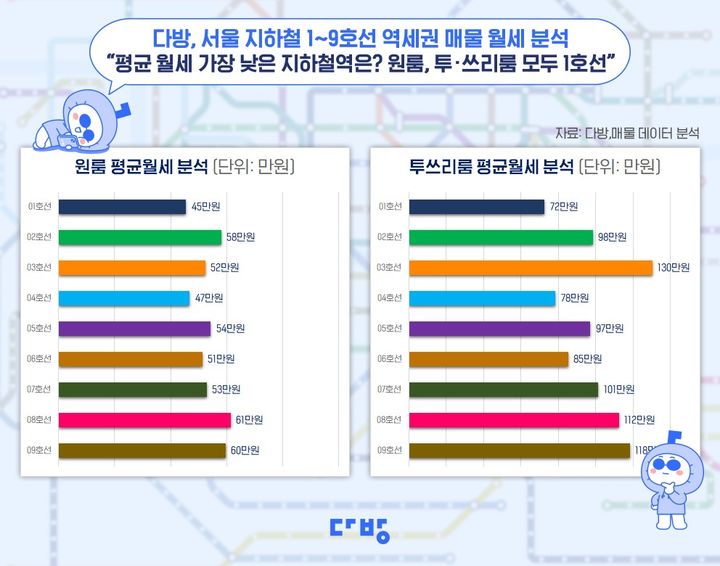 26일 부동산 정보 플랫폼 다방을 운영하는 스테이션3가 올해 8월 '다방'에 등록된 서울 지하철 1~9호선의 역세권(반경 750m 이내) 연립·다세대(빌라) 매물 1만2772건을 분석한 결과, 1호선 인근의 매물이 보증금 1000만원 기준 원룸(전용면적 33㎡ 이하) 평균 월세는 45만원, 투·쓰리룸(전용 33㎡ 초과 66㎡ 이하)은 72만원으로 각 지하철 호선 인근 중 가장 낮은 것으로 조사됐다. *재판매 및 DB 금지