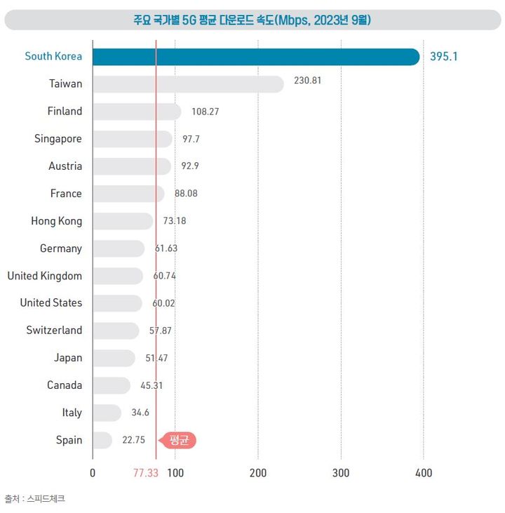 [서울=뉴시스] 스피드체크에 따르면 이달 한국 5G 평균 다운로드 속도는 395.1Mbps로 2위인 대만(230.81Mbps)보다 약 1.7배 더 빠르고 주요 40개국 평균(77.33Mbps)보다 5배 더 빠르다. 표는 주요 국가별 5G 평균 다운로드 속도 (사진=한국통신사업자연합회 제공) *재판매 및 DB 금지