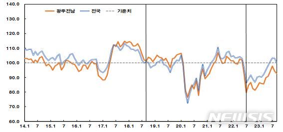 [광주=뉴시스]소비심리지수 추이