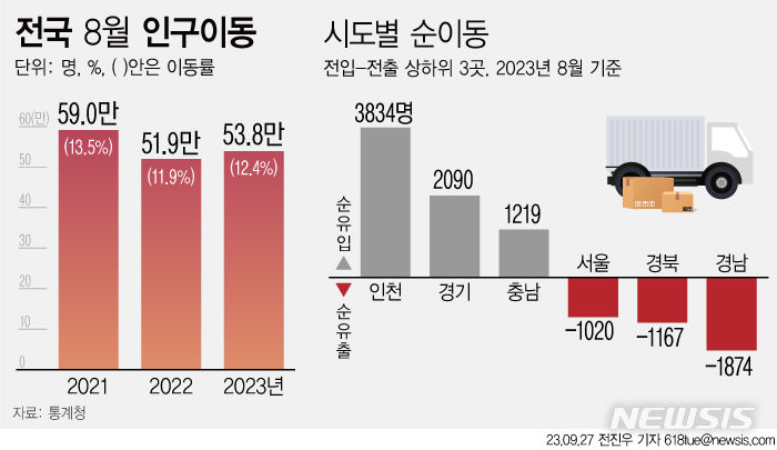 [서울=뉴시스] 통계청이 27일 발표한 '2023년 8월 국내 인구이동통계'를 보면 지난달 이동자 수는 53만8000명으로 지난해 같은 기간보다 3.8%(2만명) 증가했다.