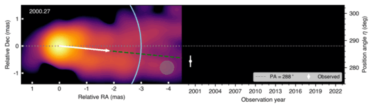 M87 제트 세차운동 이미지와 각도 변화 이미지. 2000년부터 2022년까지 연도별 이미지를 기반으로 나타낸 제트의 방출 각도 변화 그래프를 확인할 수 있다. 흰색 화살표는 제트의 방출 각도를 나타내며, 녹색 곡선은 세차운동 모델을 관측에 적용해 얻은 그래프다. (사진=천문연 제공) *재판매 및 DB 금지