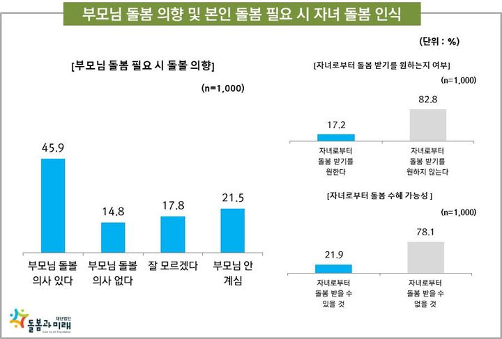 [서울=뉴시스] 부모님 돌봄 의향 및 본인 돌봄 필요 시 자녀 돌봄 인식 조사 결과. (사진=재단법인 돌봄과 미래 제공) 2023.09.27. photo@newsis.com *재판매 및 DB 금지