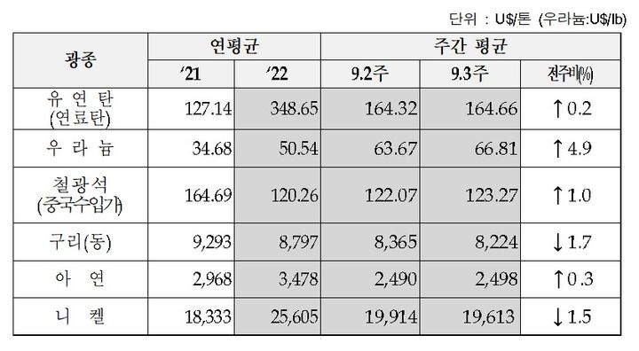 [세종=뉴시스]9월 3주차 주요광물가격 동향이다.(사진=한국광해광업공단 제공) *재판매 및 DB 금지