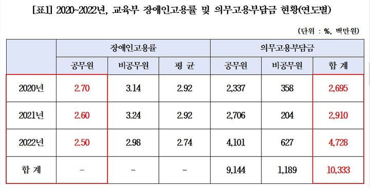 [서울=뉴시스]국회 교육위 소속 더불어민주당 도종환 의원이 한국장애인고용공단에서 제출받은 2020~2022년 교육부 장애인 고용률 및 의무고용부담금 자료. (자료=도 의원실 제공) 2023.09.28. *재판매 및 DB 금지