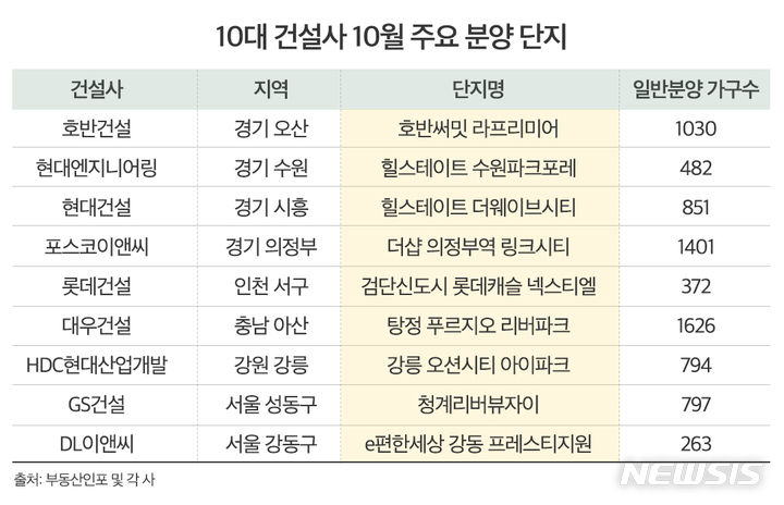 [서울=뉴시스]10대 건설사 10월 주요 분양 단지.(사진=더피알 제공)