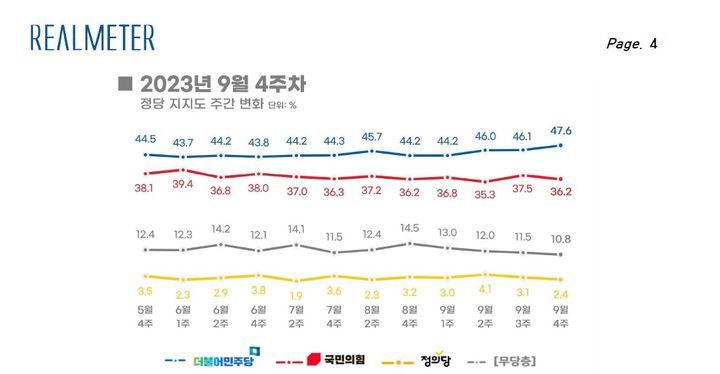 국민의힘 1.3%p 하락 36.2%…민주 1.5%p 상승 47.6%[리얼미터]