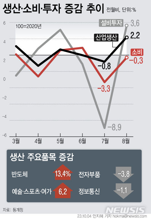  [서울=뉴시스] 4일 통계청에 따르면 지난달 전(全)산업 생산은 전월보다 2.2% 증가했다. 반도체 생산(13.4%)이 증가하면서 광공업 생산은 5.5% 늘었다. 이는 38개월 만에 최대 상승폭이다. (그래픽=안지혜 기자) hokma@newsis.com