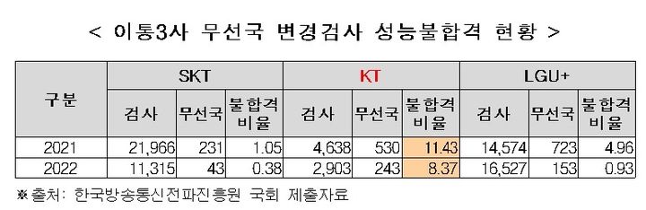 [서울=뉴시스] 국회 과학기술정보방송통신위원회 소속 정필모 더불어민주당 의원은 과학기술정보통신부와 한국방송통신전파진흥원이 제출한 국정감사 자료를 인용해 "2021년 KT 무선국 변경검사 결과 성능 불량률이 11.43%로 검사 제도를 완화할 수 없을 정도의 성능 불합격"이라고 4일 밝혔다. (표=더불어민주당 정필모 의원실 제공) *재판매 및 DB 금지