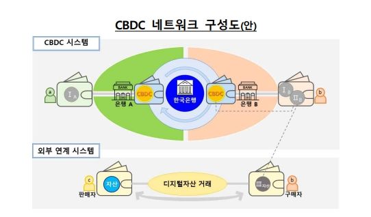 CBDC 네트워크 구성도(제공=한국은행) *재판매 및 DB 금지