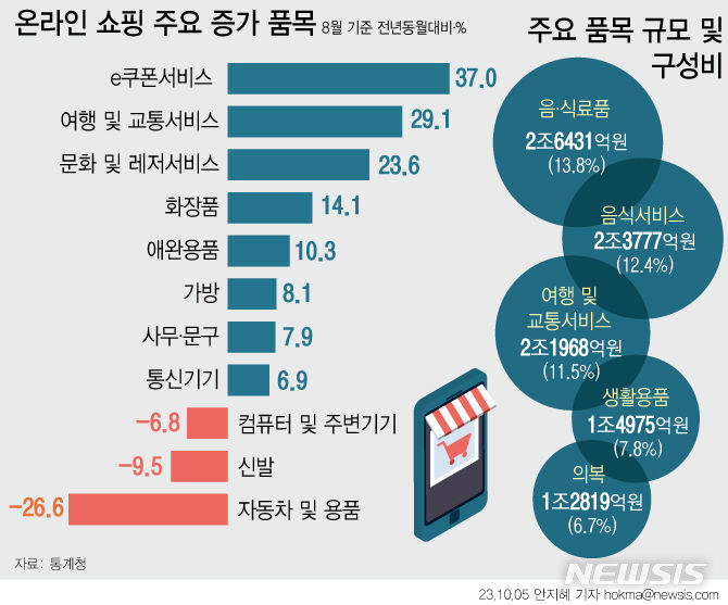 8월 여행 온라인쇼핑 2.2조 육박 '역대 최대'…추석연휴 예약↑