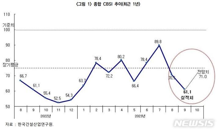 [서울=뉴시스] 최근 1년 종합 CBSI 추이.