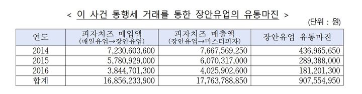 미스터피자, 장안유업에 통행세거래 부당지원…공정위 7.8억 철퇴