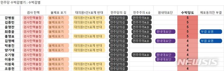 [서울=뉴시스]더불어민주당 강성지지층이 작성한 것으로 알려진 이른바 '수박감별' 명단. (사진 = 수박감별 웹페이지 캡처) 2023.10.05.photo@newsis.com