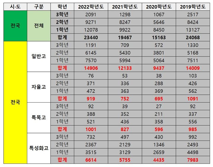 수능 위해 학교 그만둔다?…고교 자퇴생 3년 연속 증가 