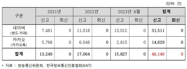 [서울=뉴시스] 최근 3년간 플랫폼 내 불·편법 판매 게시물 신고 현황. (사진=이정문 의원실 제공) *재판매 및 DB 금지