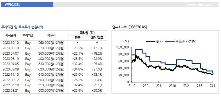 NH證 "엔씨소프트, 신작 공개로 주가 반등 모색"