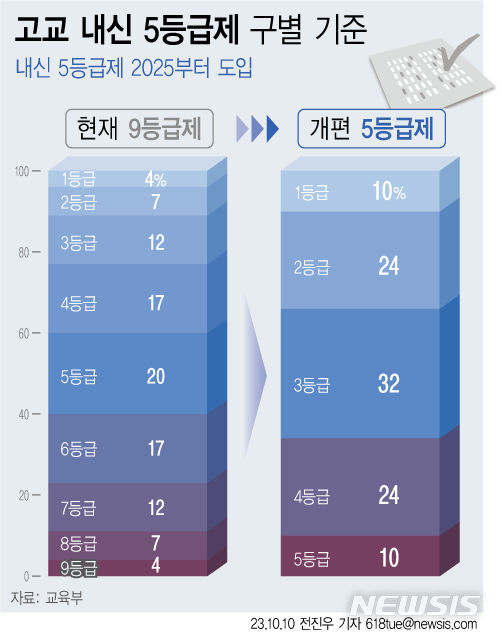 [대입 개편]20년만에 바뀌는 내신 등급…文정부 방식 4달만에 유지→폐기