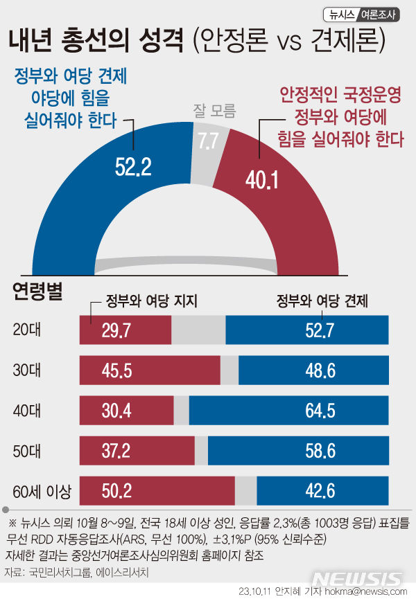 내년 총선…정권 안정론 40.1% 정권 견제론 52.2%
