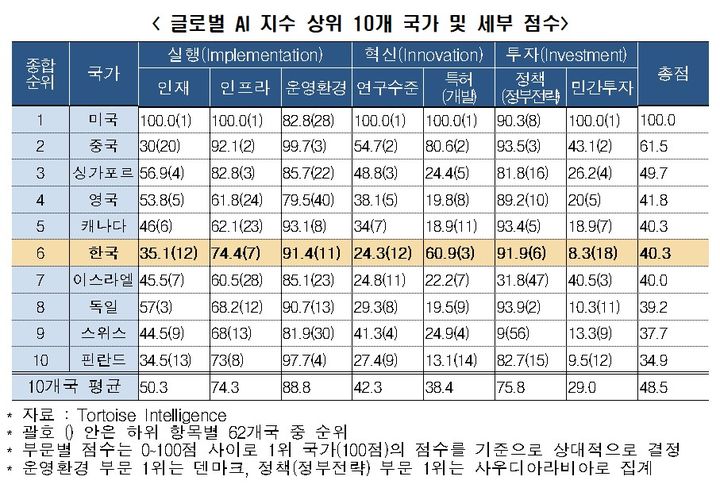 [서울=뉴시스]글로벌 AI 지수 상위 10개 국가 및 세부 점수. (사진=한국경제인협회) 2023.10.11. photo@newsis.com *재판매 및 DB 금지