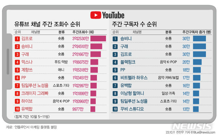 유튜버 승비니·구래·김프로, 10월 둘째주 구독자수 1위