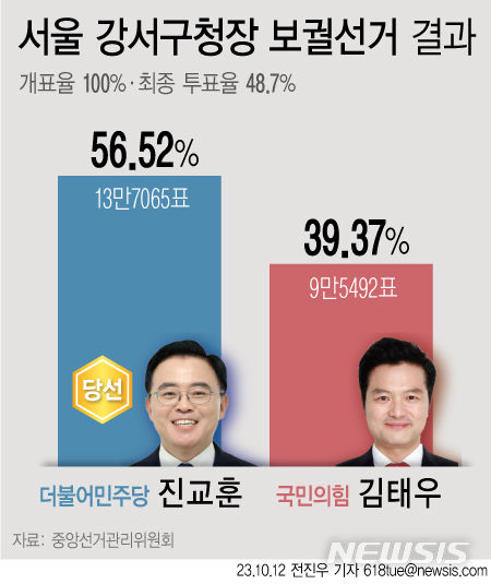 [서울=뉴시스] 중앙선거관리위원회가 12일 오전 0시40분께 서울 강서구청장 보궐선거 개표를 완료한 결과 진교훈 더불어민주당 후보는 전체 투표수 24만3663표의 56.52%인 13만7065표를 얻어 당선됐다. 김태우 후보는 39.37%인 9만5492표를 얻는데 그쳤다. 양자간 격차는 17.15%포인트다. (그래픽=전진우 기자) 618tue@newsis.com