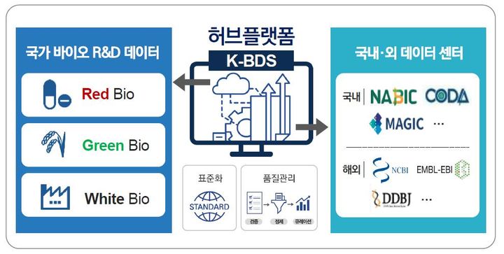 국가 바이오 데이터 스테이션(K-BDS) 개념도. (사진=과기정통부 제공) *재판매 및 DB 금지