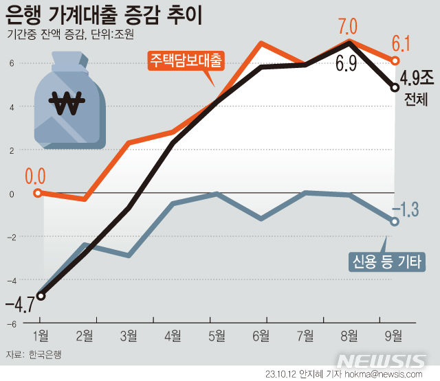 [그래픽=뉴시스] 9월중 금융시장 동향.