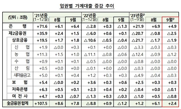 [서울=뉴시스] 2023년 9월 기준 업권별 가계대출 증감 추이. (자료=금융위원회 제공) *재판매 및 DB 금지