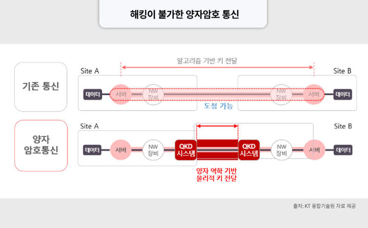 [서울=뉴시스] KT는 12일 자사 무선 양자암호통신 기술 개발을 확대해 국내 국방·안보 분야 핵심기술을 선점하겠다고 밝혔다. 그래픽은 양자암호통신 기술 체계 (사진=KT융합기술원 제공) *재판매 및 DB 금지