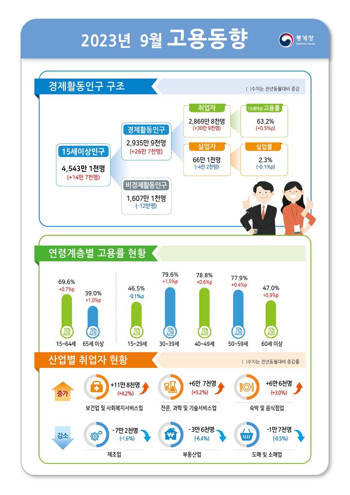 [세종=뉴시스] 2023년 9월 고용동향. (자료=통계청 제공) *재판매 및 DB 금지