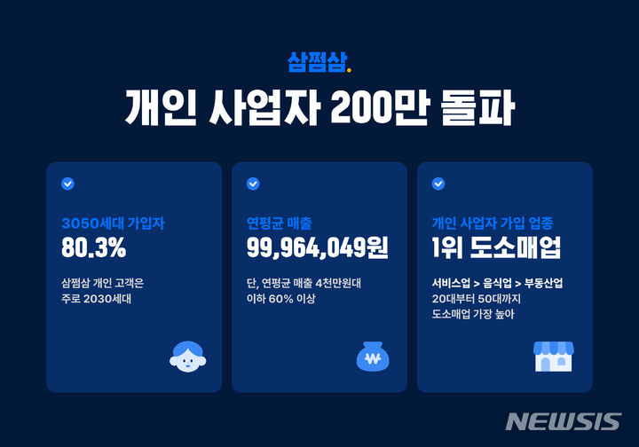 삼쩜삼, 개인사업 고객 200만명 돌파...80% '3050세대'[중기소식] - 뉴스 썸네일 이미지