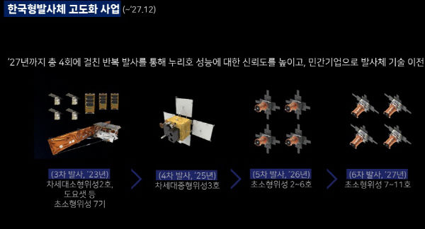 한국형발사체 고도화 사업 개요. (사진=항우연 제공) *재판매 및 DB 금지