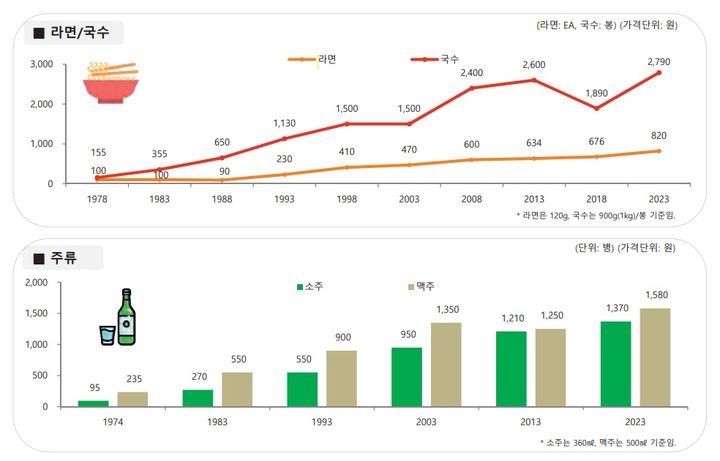 [세종=뉴시스] 라면과 소주 등 물가 변동 추이. (자료=한국물가협회 제공) *재판매 및 DB 금지